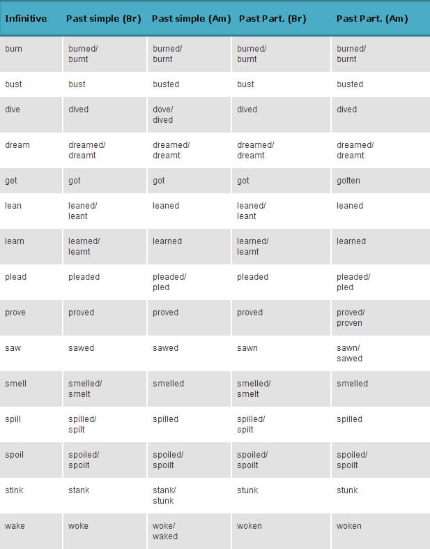 Differences Between British And American English