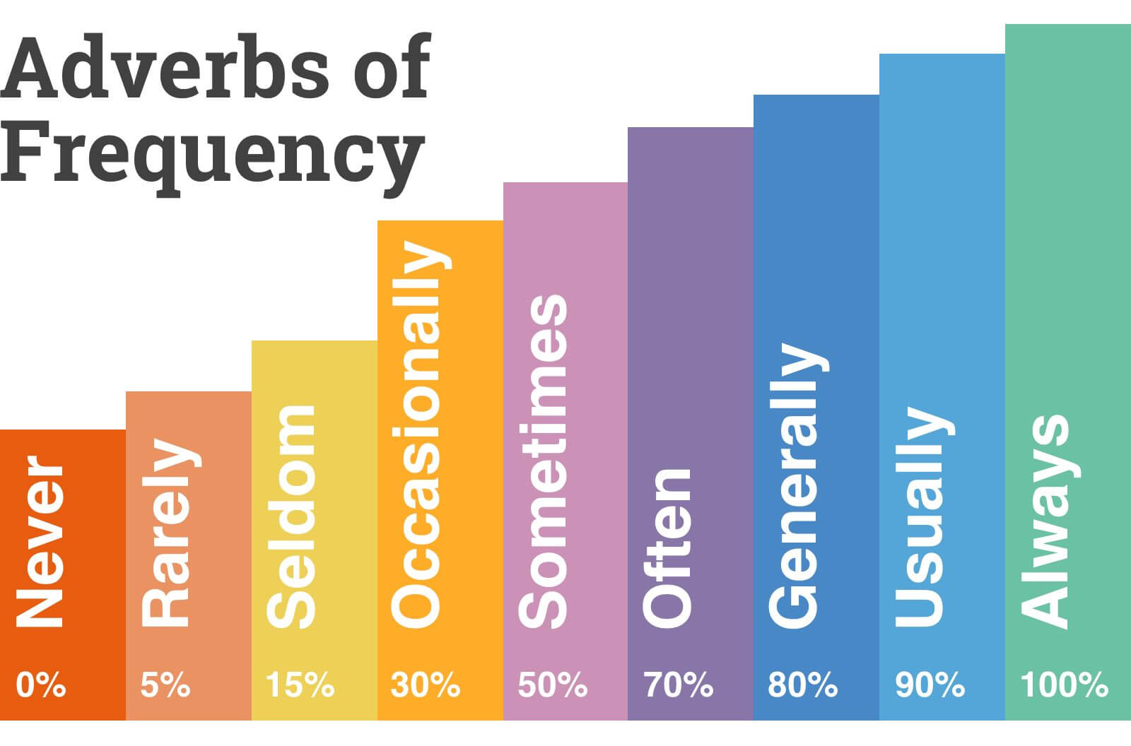 Present simple adverbs of frequency