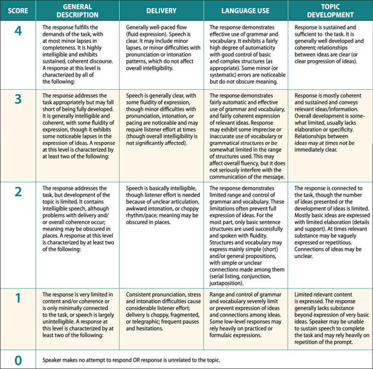 15 Winning Strategies For TOEFL Speaking Success